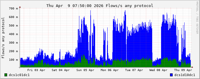 Screenshot of a network bandwidth graph